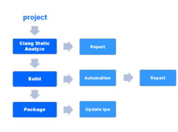 iOS系统下的持续集成实践 构建高效可靠的信息系统集成服务