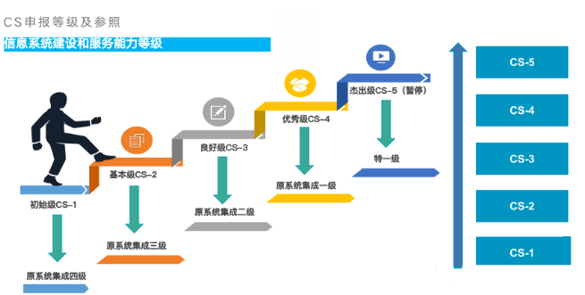 一文带你读懂信息系统建设和服务能力评估体系（CS）